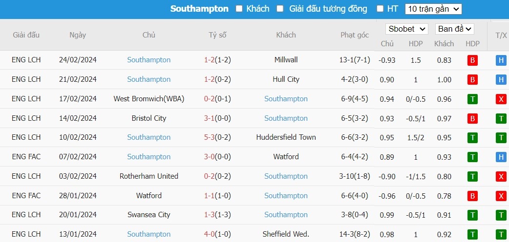 Kèo thẻ phạt ngon ăn Liverpool vs Southampton, 3h ngày 29/02 - Ảnh 2