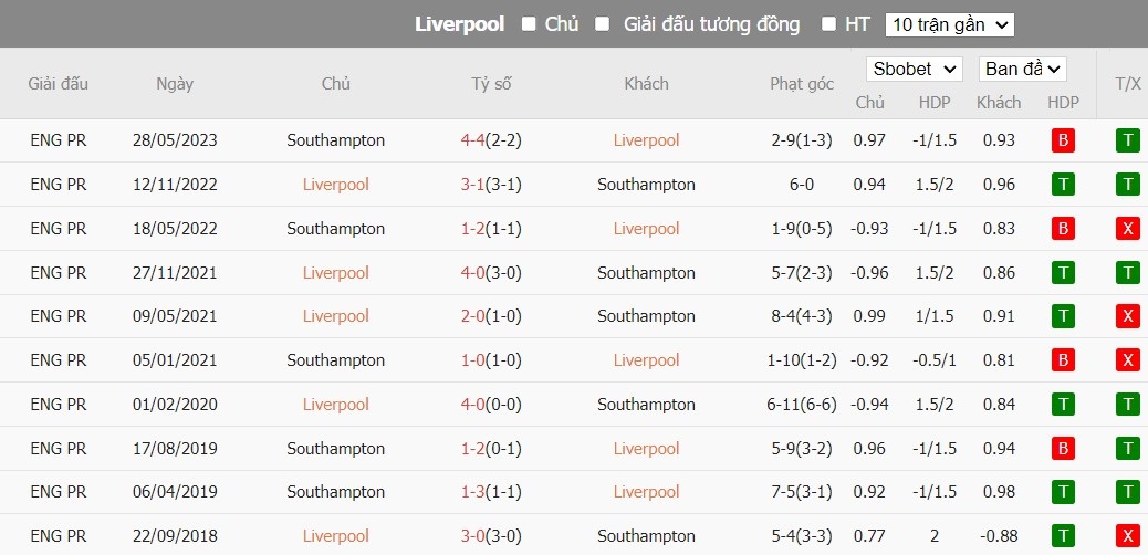 Kèo thẻ phạt ngon ăn Liverpool vs Southampton, 3h ngày 29/02 - Ảnh 3