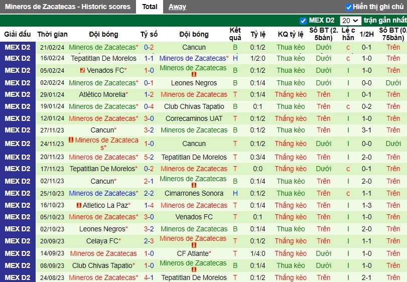 Nhận định Alebrijes de Oaxaca vs Mineros de Zacatecas, 8h05 ngày 29/2 - Ảnh 2