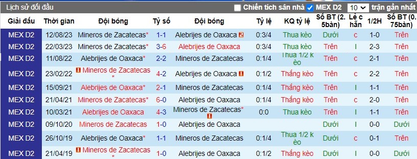 Nhận định Alebrijes de Oaxaca vs Mineros de Zacatecas, 8h05 ngày 29/2 - Ảnh 3