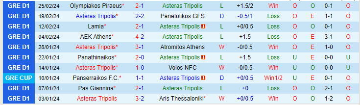 Nhận định Asteras Tripolis vs A.E. Kifisia, lúc 20h00 ngày 28/2 - Ảnh 1