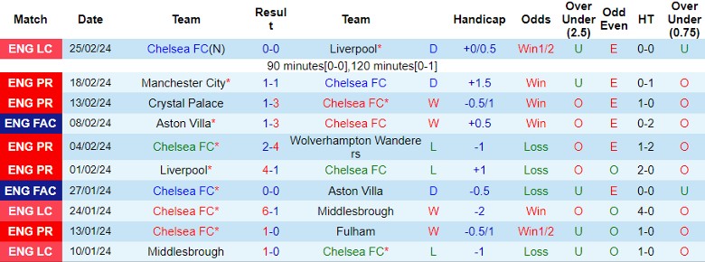 Nhận định Chelsea FC vs Leeds United, 2h30 ngày 29/2 - Ảnh 1