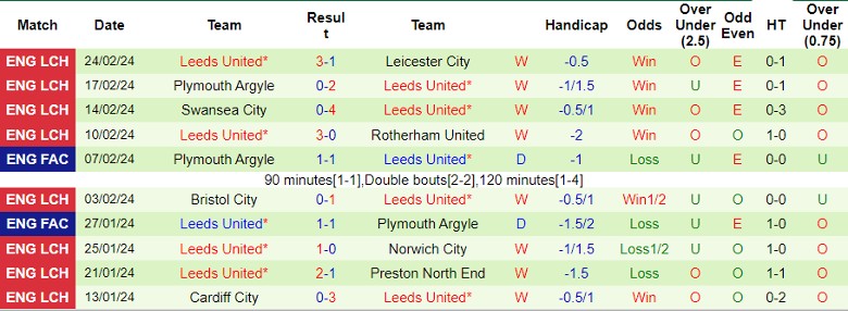 Nhận định Chelsea FC vs Leeds United, 2h30 ngày 29/2 - Ảnh 2