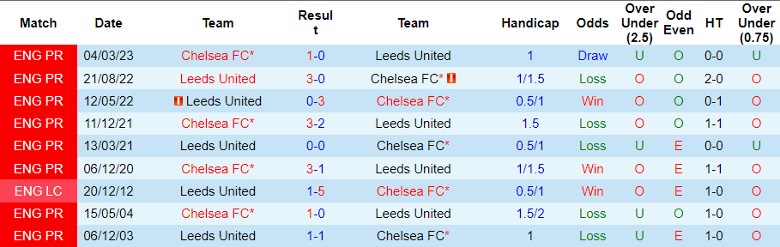 Nhận định Chelsea FC vs Leeds United, 2h30 ngày 29/2 - Ảnh 3