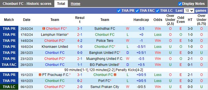 Nhận định Chonburi vs Nakhon Pathom United, 19h00 ngày 28/2 - Ảnh 1