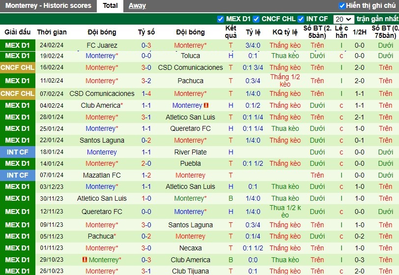 Nhận định Club Tijuana vs Monterrey, 10h00 ngày 29/2 - Ảnh 5