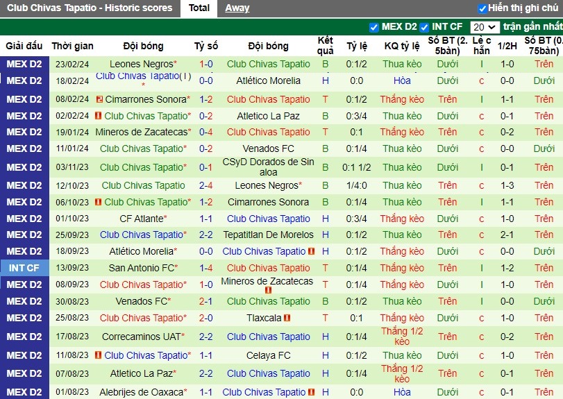Nhận định CSyD Dorados de Sinaloa vs Club Chivas Tapatio, 10h05 ngày 29/2 - Ảnh 2