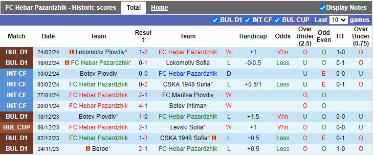 Nhận định Hebar Pazardzhik vs Pirin Blagoevgrad, 19h30 ngày 28/2 - Ảnh 1