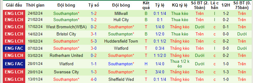 Nhận định Liverpool vs Southampton, 3h ngày 29/2 - Ảnh 2