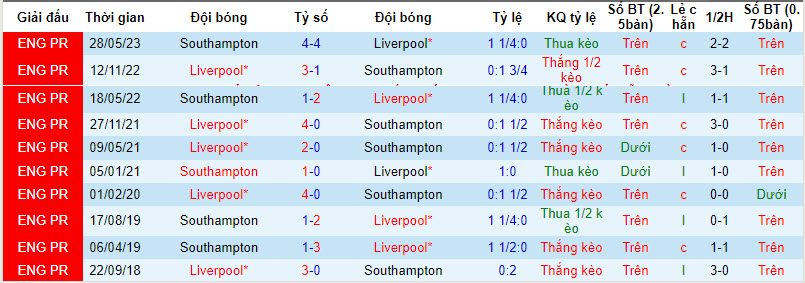 Nhận định Liverpool vs Southampton, 3h ngày 29/2 - Ảnh 3
