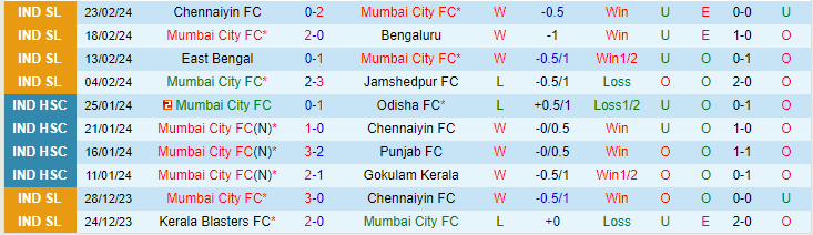 Nhận định Mumbai City vs FC Goa, lúc 21h00 ngày 28/2 - Ảnh 1