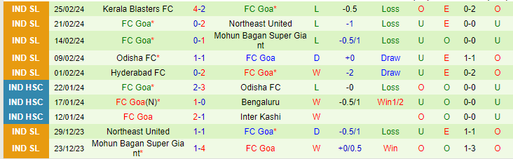 Nhận định Mumbai City vs FC Goa, lúc 21h00 ngày 28/2 - Ảnh 2