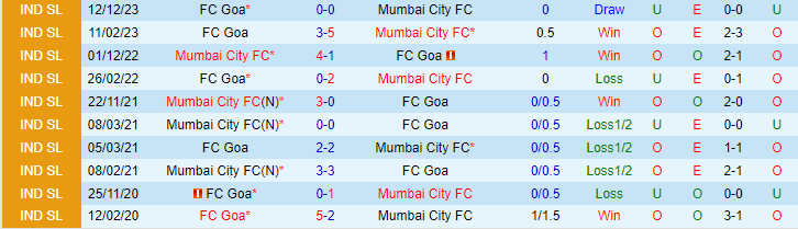 Nhận định Mumbai City vs FC Goa, lúc 21h00 ngày 28/2 - Ảnh 3