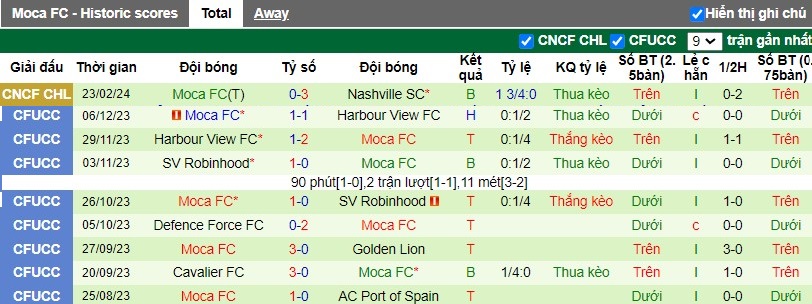 Nhận định Nashville SC vs Moca FC, 9h15 ngày 29/2 - Ảnh 2