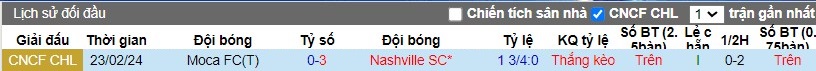 Nhận định Nashville SC vs Moca FC, 9h15 ngày 29/2 - Ảnh 3