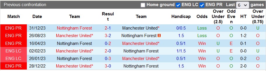 Nhận định Nottingham vs MU, 2h45 ngày 29/2 - Ảnh 3