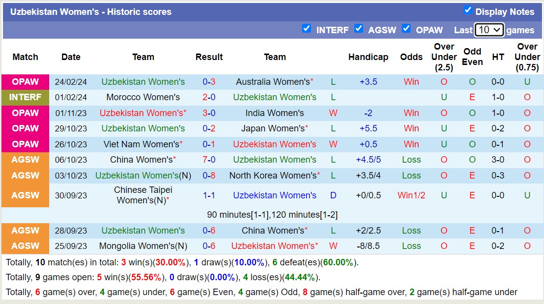 Nhận định Nữ Australia vs Nữ Uzbekistan, 16h10 ngày 28/2 - Ảnh 2