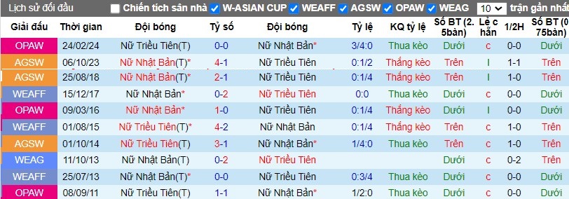 Nhận định Nữ Nhật Bản vs Nữ Triều Tiên, 16h30 ngày 28/2 - Ảnh 3