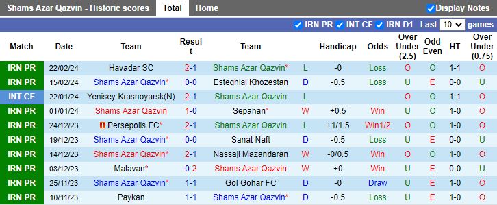 Nhận định Shams Azar Qazvin vs Mes Rafsanjan, 18h30 ngày 28/2 - Ảnh 1
