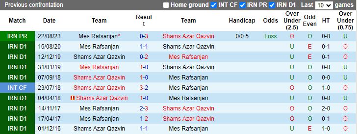 Nhận định Shams Azar Qazvin vs Mes Rafsanjan, 18h30 ngày 28/2 - Ảnh 3