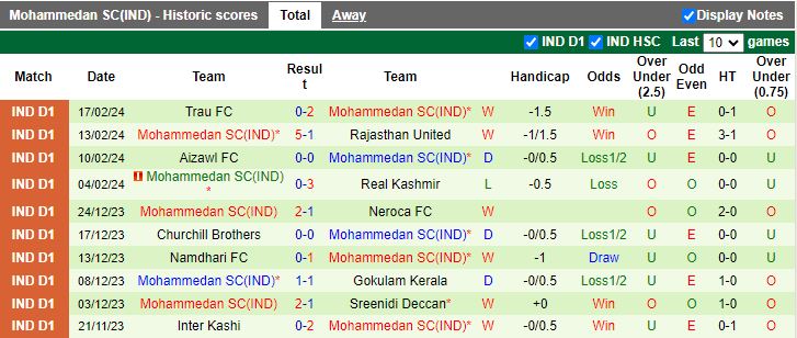Nhận định Sreenidi Deccan vs Mohammedan, 18h00 ngày 29/2 - Ảnh 2