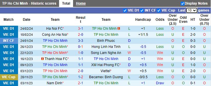Nhận định TPHCM vs Bình Định, 19h15 ngày 28/2 - Ảnh 1