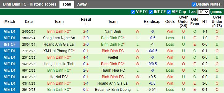 Nhận định TPHCM vs Bình Định, 19h15 ngày 28/2 - Ảnh 2