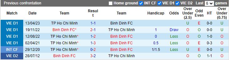 Nhận định TPHCM vs Bình Định, 19h15 ngày 28/2 - Ảnh 3