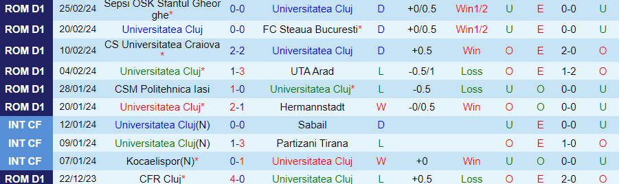 Nhận định Universitatea Cluj vs Farul Constanta, 23h30 ngày 28/2 - Ảnh 2