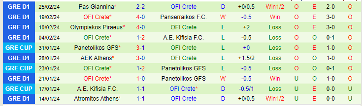 Nhận định Volos NFC vs OFI Crete, lúc 20h00 ngày 28/2 - Ảnh 2