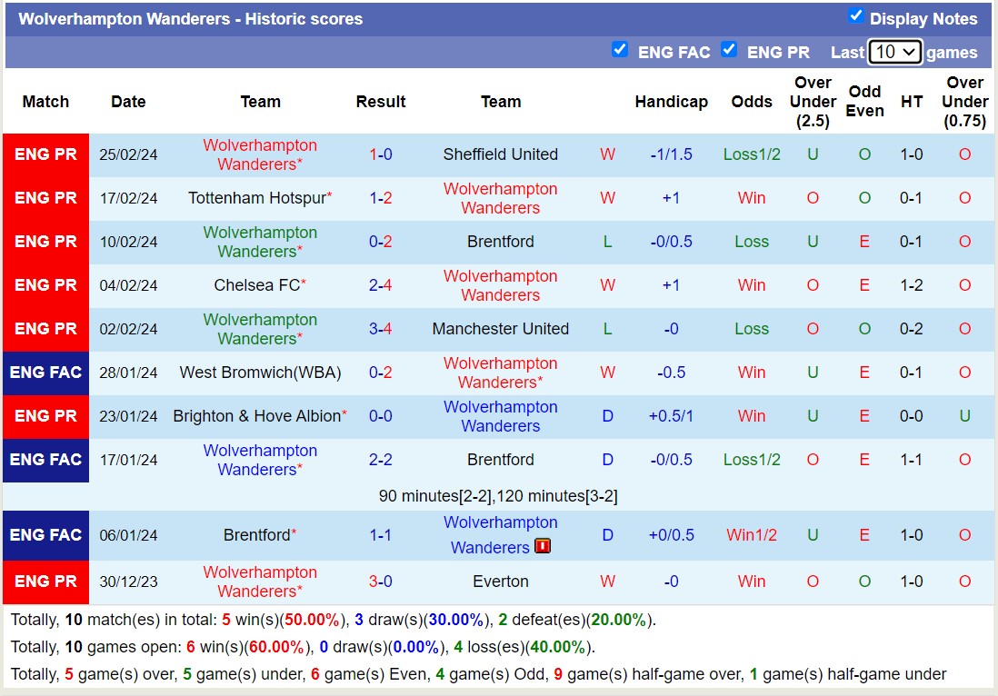 Nhận định Wolves vs Brighton, 2h45 ngày 29/2 - Ảnh 1