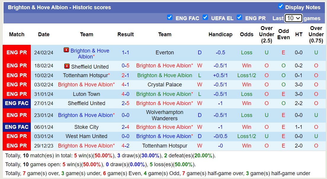 Nhận định Wolves vs Brighton, 2h45 ngày 29/2 - Ảnh 2