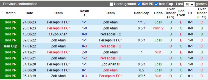 Nhận định Zob Ahan vs Persepolis, 20h45 ngày 28/2 - Ảnh 3