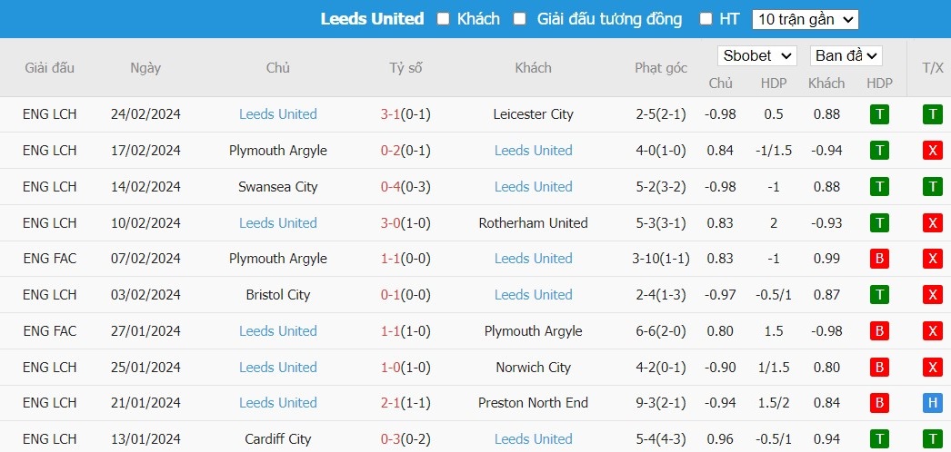 Soi kèo phạt góc Chelsea FC vs Leeds United, 2h30 ngày 29/02 - Ảnh 5