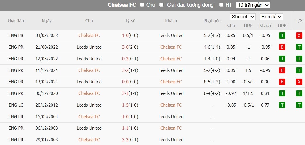 Soi kèo phạt góc Chelsea FC vs Leeds United, 2h30 ngày 29/02 - Ảnh 6
