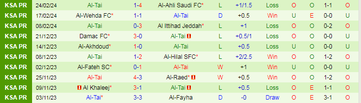 Nhận định Abha vs Al-Tai, lúc 21h00 ngày 1/3 - Ảnh 2