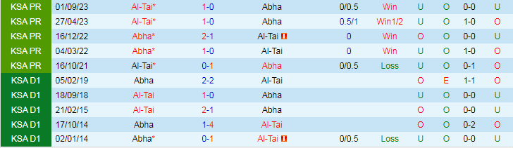 Nhận định Abha vs Al-Tai, lúc 21h00 ngày 1/3 - Ảnh 3