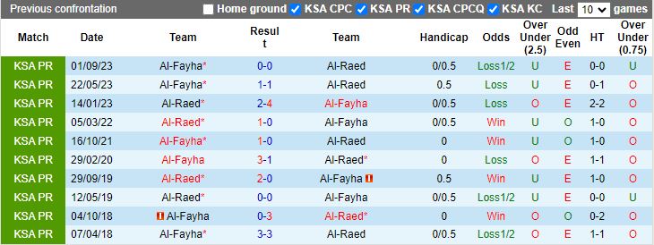Nhận định Al Raed vs Al Fayha, 21h00 ngày 29/2 - Ảnh 3
