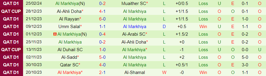 Nhận định Al-Wakrah vs Al Markhiya, 00h00 ngày 1/3 - Ảnh 1