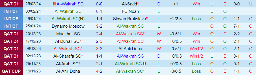 Nhận định Al-Wakrah vs Al Markhiya, 00h00 ngày 1/3 - Ảnh 2