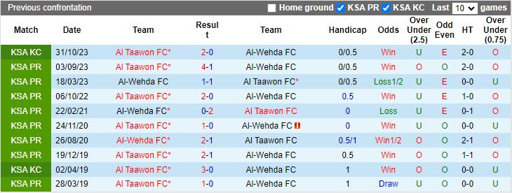Nhận định Al Wehda vs Al Taawon, 21h00 ngày 29/2 - Ảnh 3