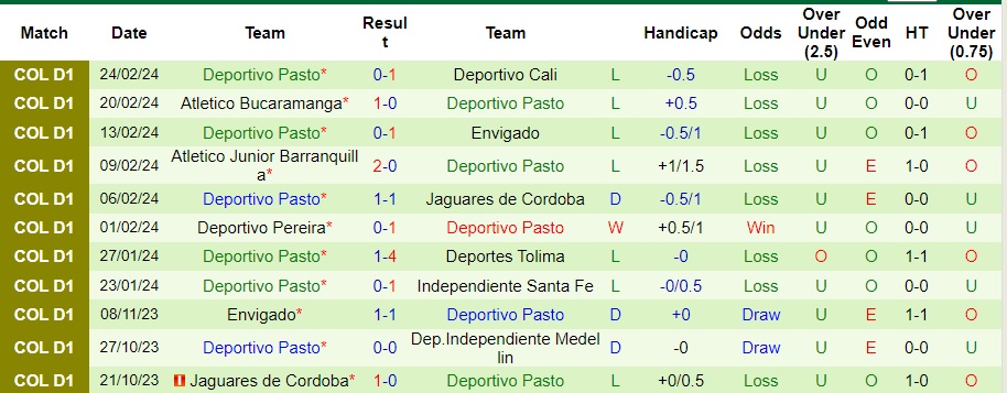 Nhận định Dep.Independiente Medellin vs Deportivo Pasto, 7h45 ngày 1/3 - Ảnh 2