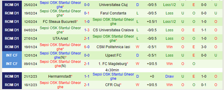 Nhận định FC Botosani vs Sepsi OSK Sfantul Gheorghe, lúc 21h15 ngày 29/2 - Ảnh 2