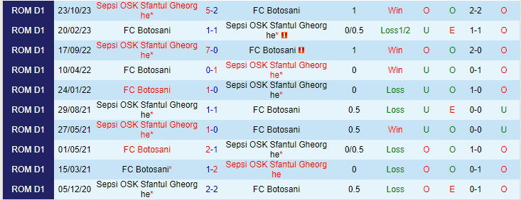 Nhận định FC Botosani vs Sepsi OSK Sfantul Gheorghe, lúc 21h15 ngày 29/2 - Ảnh 3