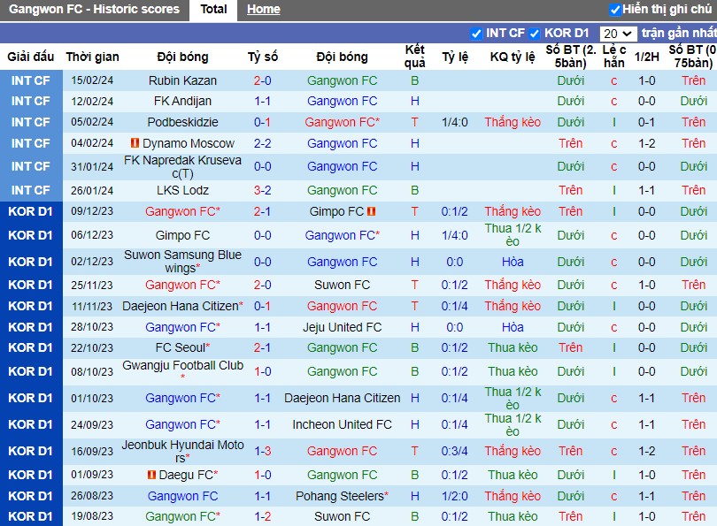 Nhận định Gangwon FC vs Jeju United FC, 14h30 ngày 02/03 - Ảnh 1