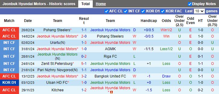 Nhận định Jeonbuk Hyundai Motors vs Daejeon Hana Citizen, 14h30 ngày 1/3 - Ảnh 1