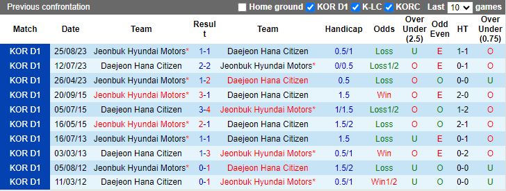 Nhận định Jeonbuk Hyundai Motors vs Daejeon Hana Citizen, 14h30 ngày 1/3 - Ảnh 3