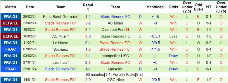 Nhận định Le Puy Foot 43 Auvergne vs Stade Rennes FC, 2h45 ngày 1/3 - Ảnh 2