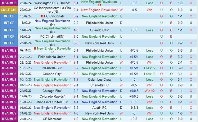 Nhận định New England Revolution vs CA Independiente La Chorrera, 8h15 ngày 1/3 - Ảnh 1