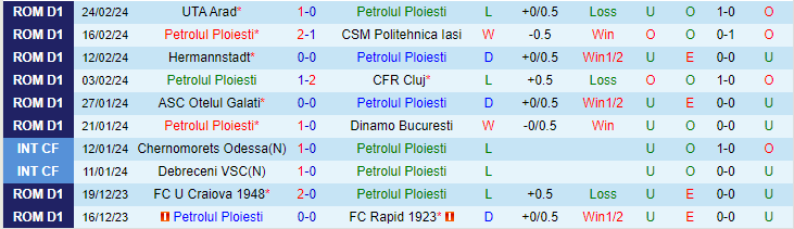 Nhận định Petrolul Ploiesti vs CS Universitatea Craiova, lúc 23h30 ngày 29/2 - Ảnh 1